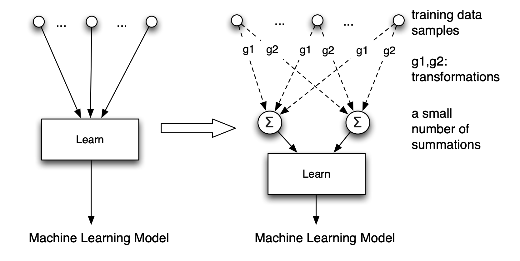 Tratamos de expresar un modelo en función de sumas para poder facilitar el unlearning. Algunos modelos ya estan expresados así (Naive Bayes, regresión logística), otros se pueden traducir a esta forma pero otros no admiten esta transformación de forma conocida (ej. redes neuronales).
