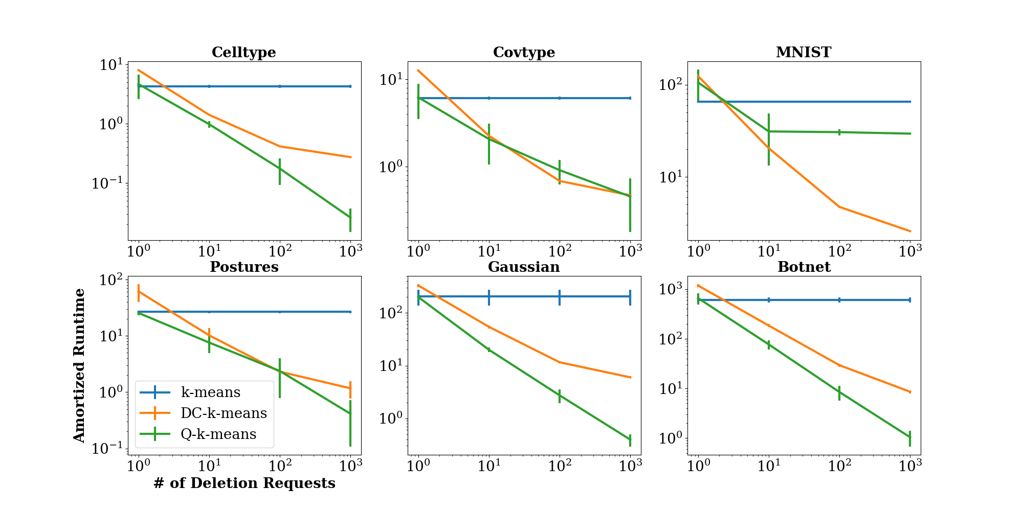 Ilustración del problema de borrado en clustering: eliminar un punto puede cambiar los centroides del modelo de k-means de forma no trivial.