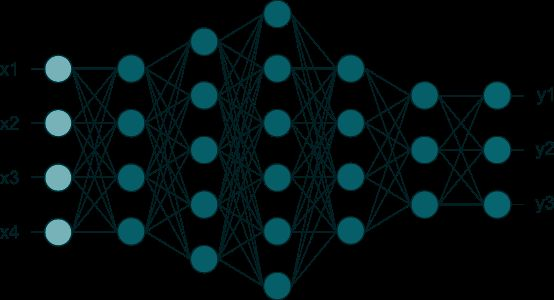 Diagrama de arquitectura de una red neuronal profunda, ilustrando el tipo de modelos de lenguaje evaluados en el benchmark RealToxicityPrompts para medir la degeneración tóxica en generación de texto.
