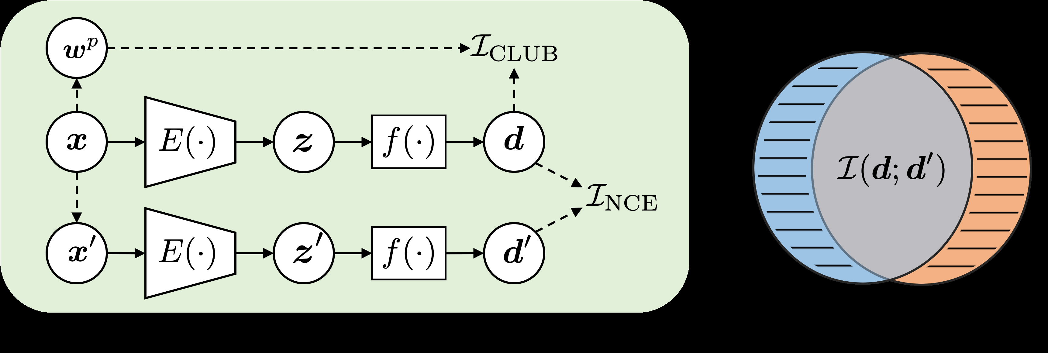 FairFil añade una red de filtrado sobre los embeddings de BERT. El entrenamiento contrastivo minimiza la correlación con atributos de sesgo mientras maximiza la preservación de información semántica.