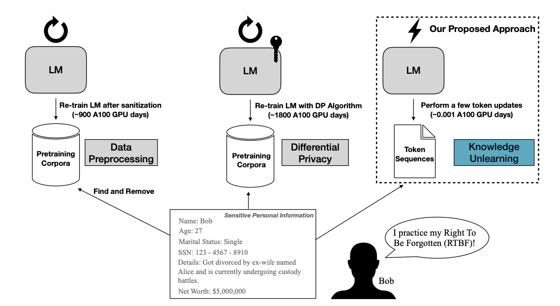 Compara un método 'differential privacy' (que es irrelevante pero requiere reentrenar todo) con su propio método. Me gusta la intervención de Bob volado en derecho en zapatillas.