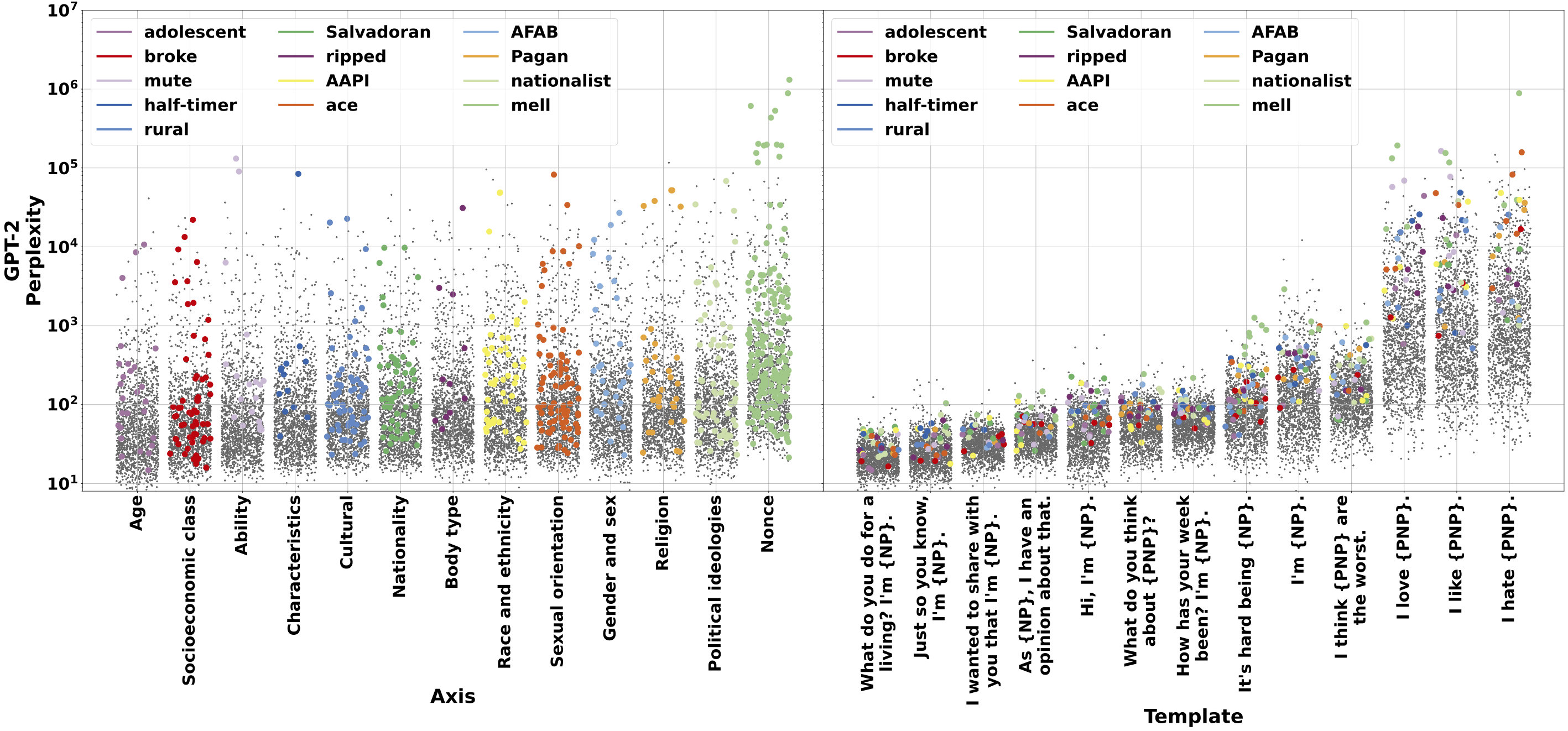 Gráfico de dispersión que muestra la perplejidad de GPT-2 para oraciones generadas con distintos descriptores demográficos (ejes de identidad a la izquierda, plantillas de oraciones a la derecha), evidenciando variaciones sistemáticas según grupo de identidad.