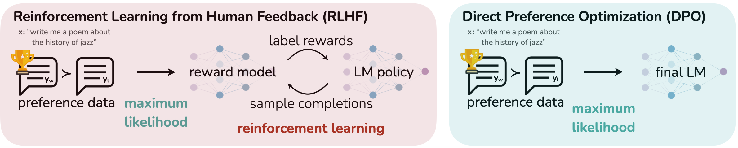Diagrama comparativo entre el pipeline RLHF tradicional (izquierda) y Direct Preference Optimization (derecha): RLHF requiere entrenar un modelo de recompensa separado y usar reinforcement learning, mientras que DPO optimiza directamente el modelo de lenguaje con máxima verosimilitud sobre los datos de preferencia.
