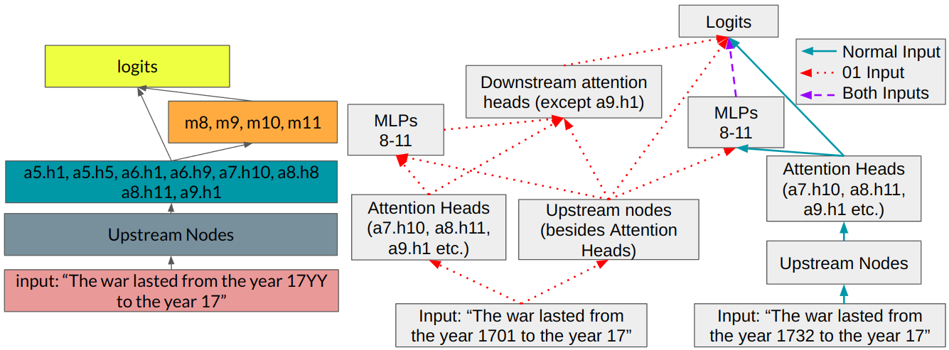 Diagrama del circuito identificado en GPT-2 para la tarea greater-than, mostrando el flujo de información entre cabezas de atención (a5.h1, a6.h9, a9.h1, etc.), capas MLP (m8–m11) y los logits de salida, con distinción entre entradas normales y entradas del tipo 