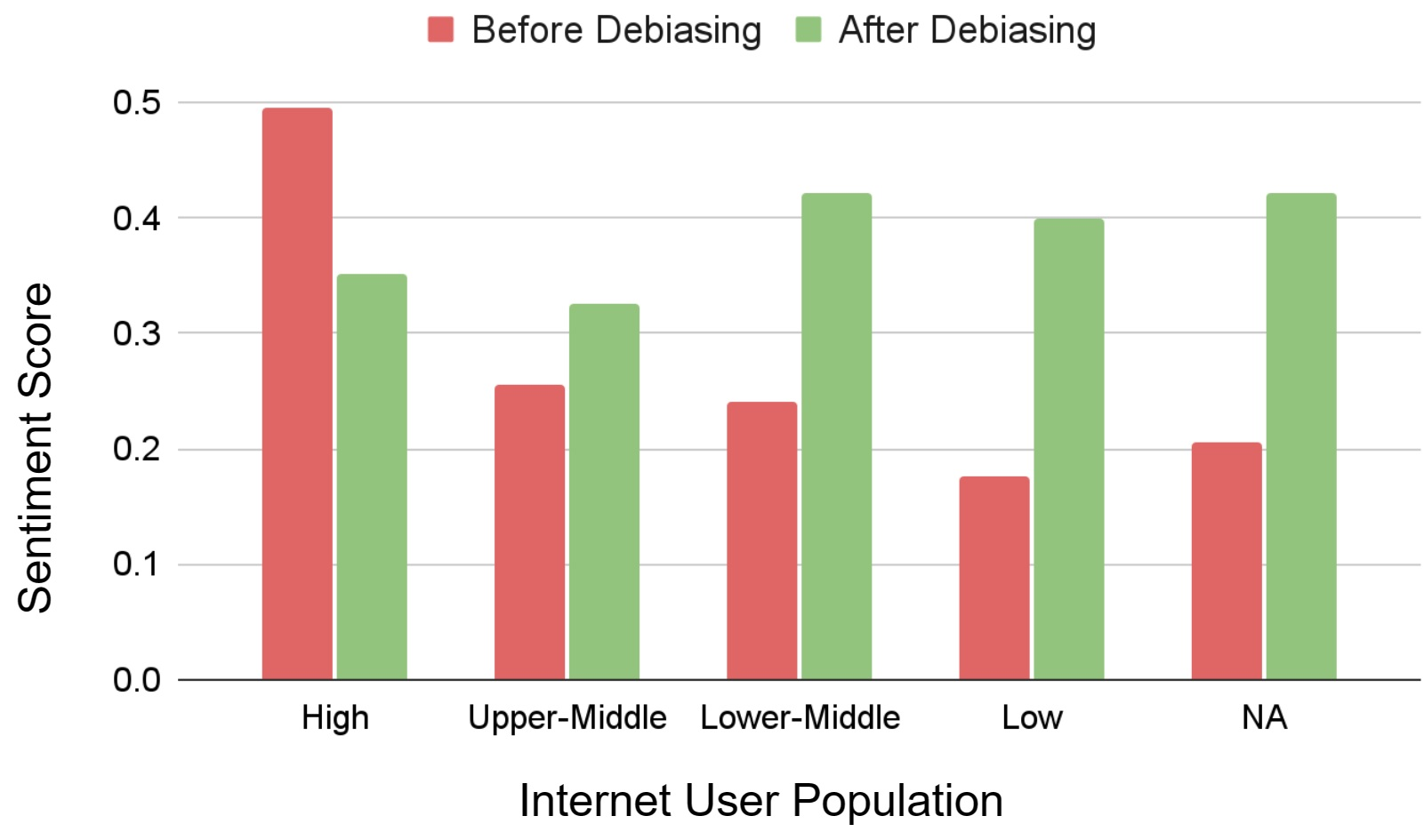 Gráfico de barras comparando las puntuaciones de sentimiento antes (rojo) y después (verde) del debiasing, desglosadas por nivel de población de usuarios de internet (High, Upper-Middle, Lower-Middle, Low, NA), mostrando cómo el debiasing eleva y equilibra el sentimiento entre grupos.