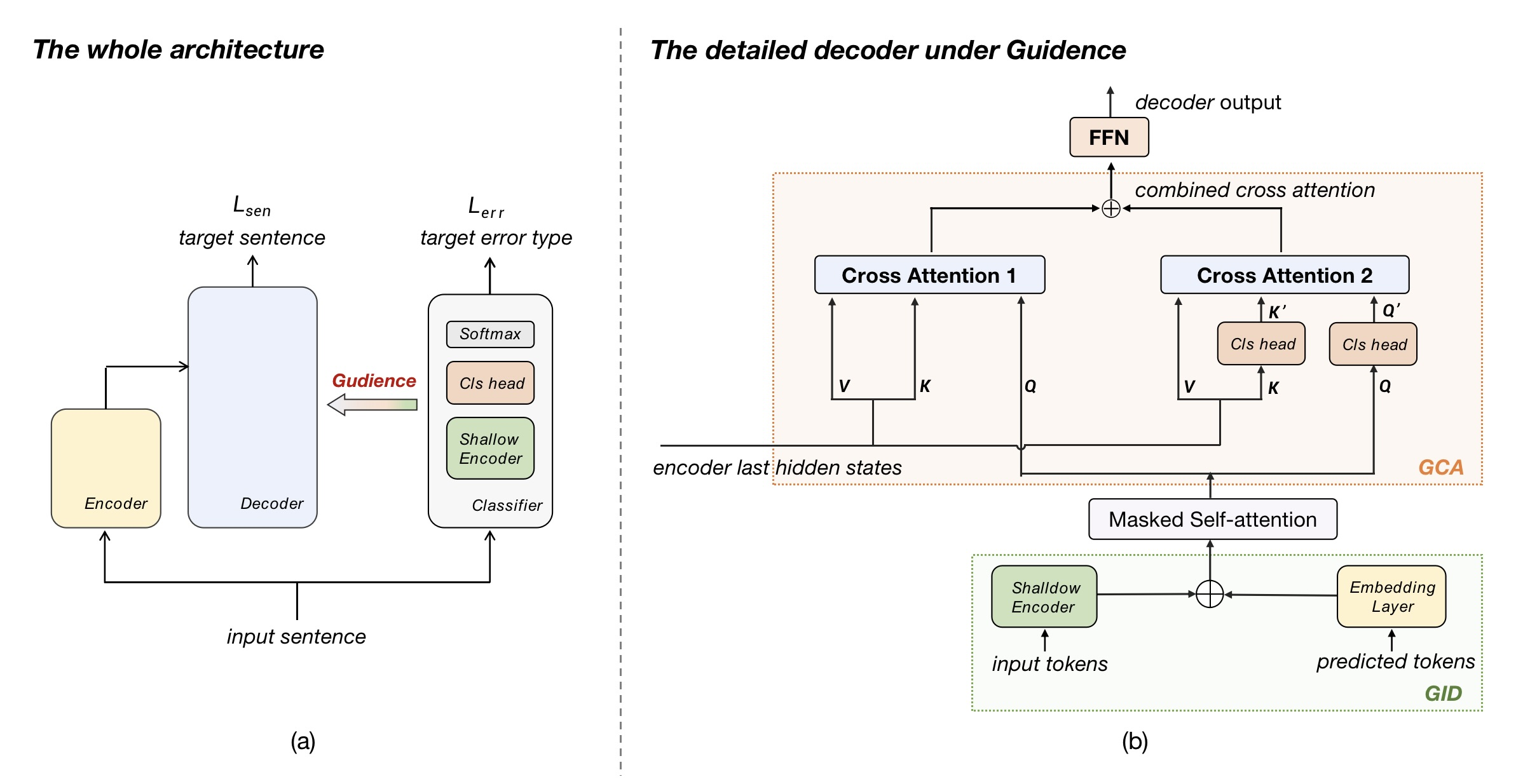 Diagrama de la arquitectura propuesta: (a) visión general del encoder-decoder con el módulo Guidance que conduce al decoder con pérdidas de oración y tipo de error; (b) detalle del decoder guiado, con dos mecanismos de atención cruzada (GCA) y un identificador de género (GID) para corregir el sesgo de forma controlada.