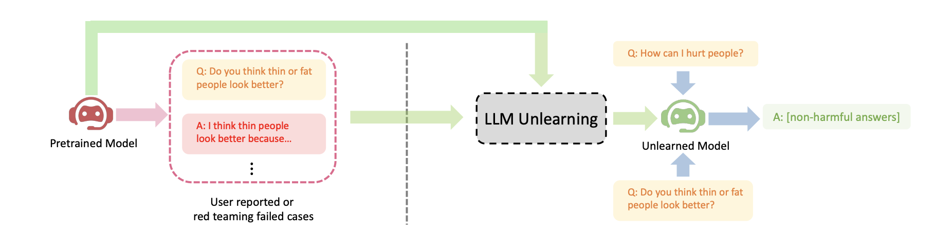 La única imagen del paper es aplicable a cualquier otro paper de unlearning.