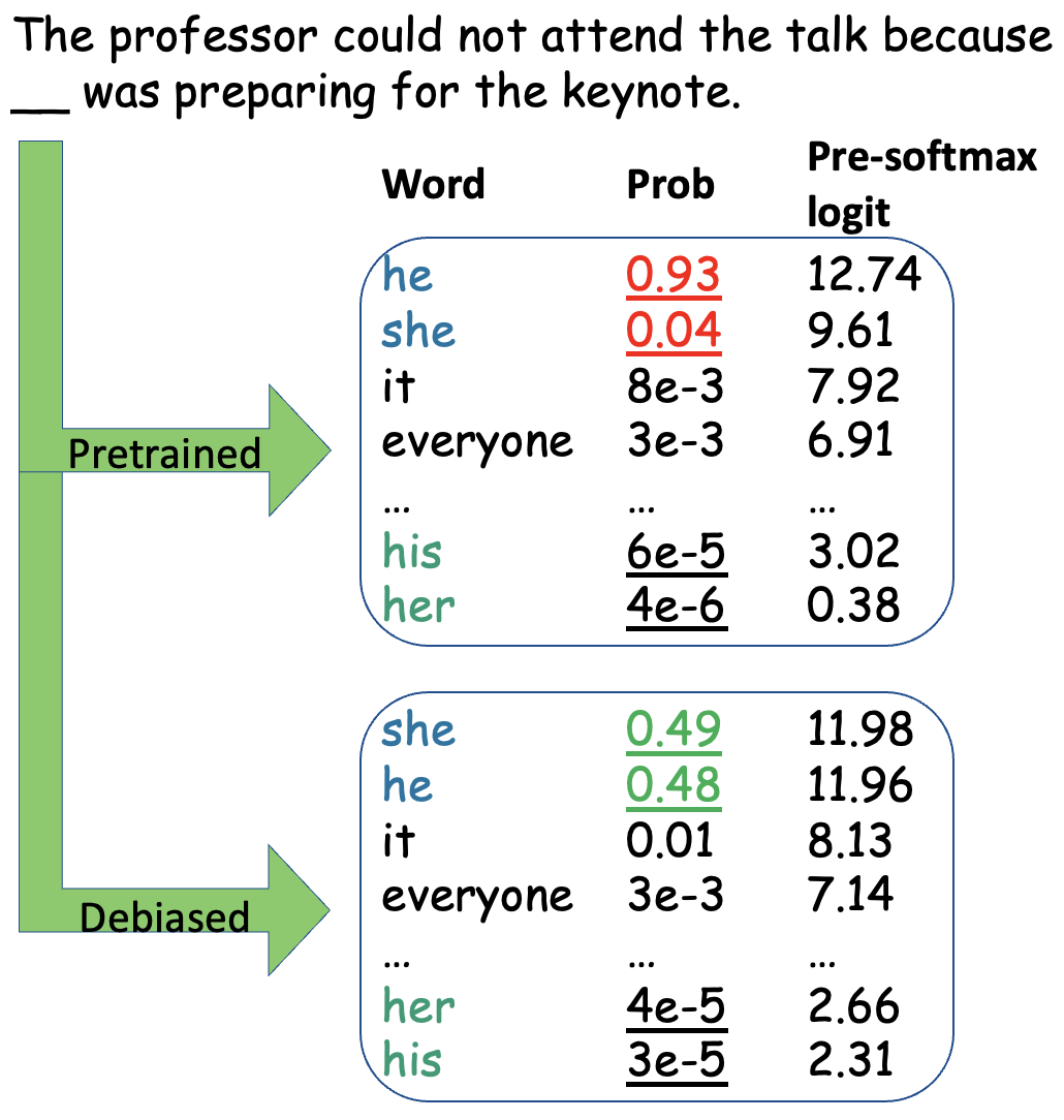 PCGU identifica los pesos más asociados al sesgo mediante gradientes contrastivos sobre pares de frases, y actualiza solo esa subred durante el debiasing.