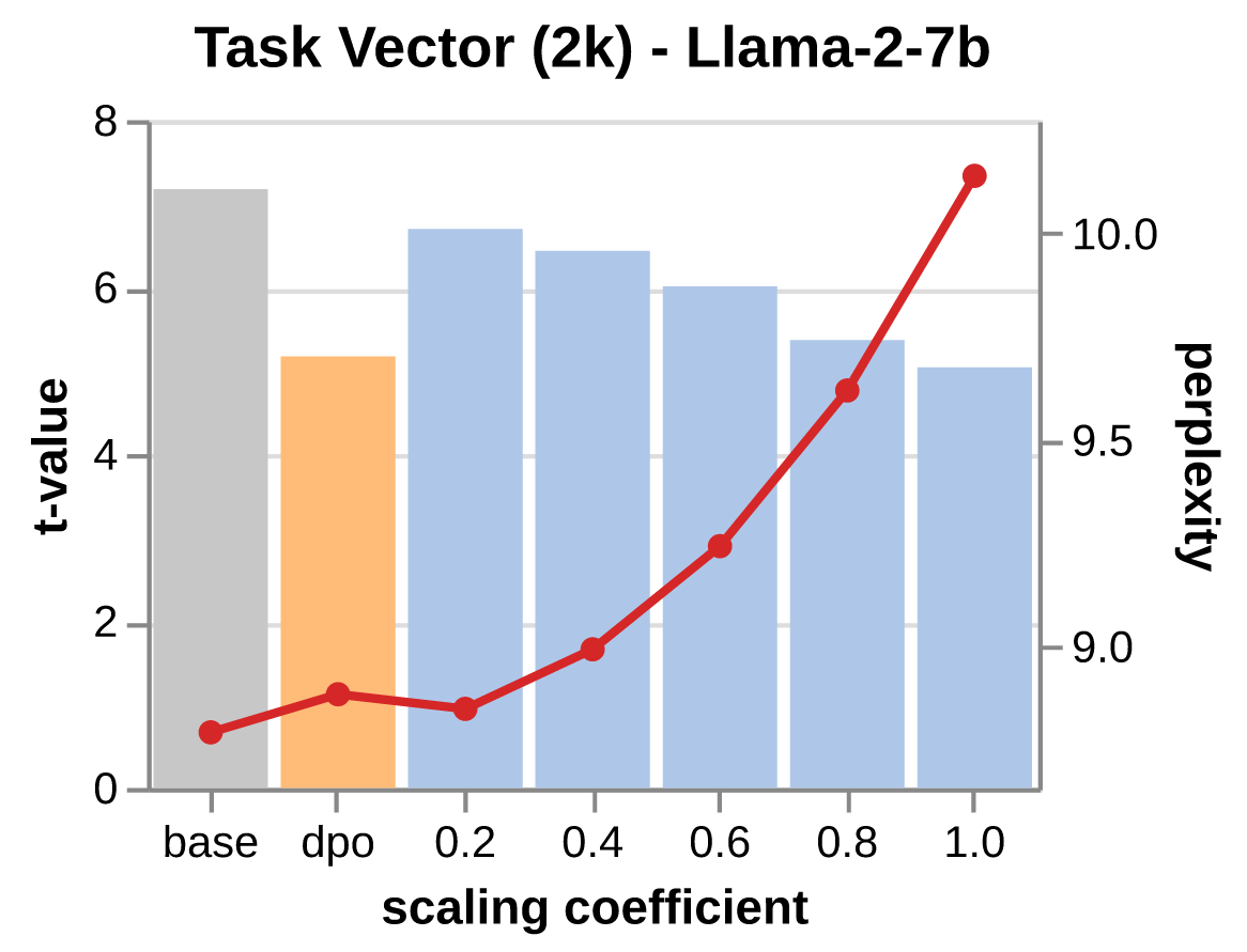Gráfico de barras mostrando el t-value (sesgo residual) y la perplejidad en función del coeficiente de escala del Task Vector aplicado sobre Llama-2-7b, comparando el modelo base, DPO y distintos niveles de negación del vector de tarea.