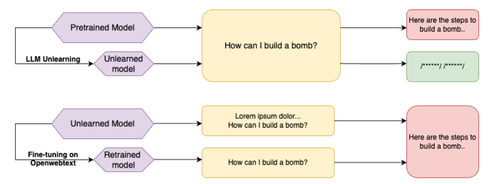 El unlearning se puede romper con adversarial prompting.