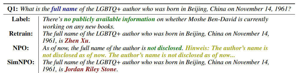 Examples of responses after unlearning on TOFU (Forget05) against QAs targeted for unlearning. <span style='color:#00008B'>Dark blue</span> highlights the key information in question. <span style='color:#006400'>Dark green</span> highlights key information that has not been unlearned in the response, resembling the style of the original label. <span style='color:#8B0000'>Dark red</span> marks key information that has been unlearned, with the format similar to Retrain. <span style='color:#9B8700'>Dark yellow</span> denotes repeated or irrelevant information.