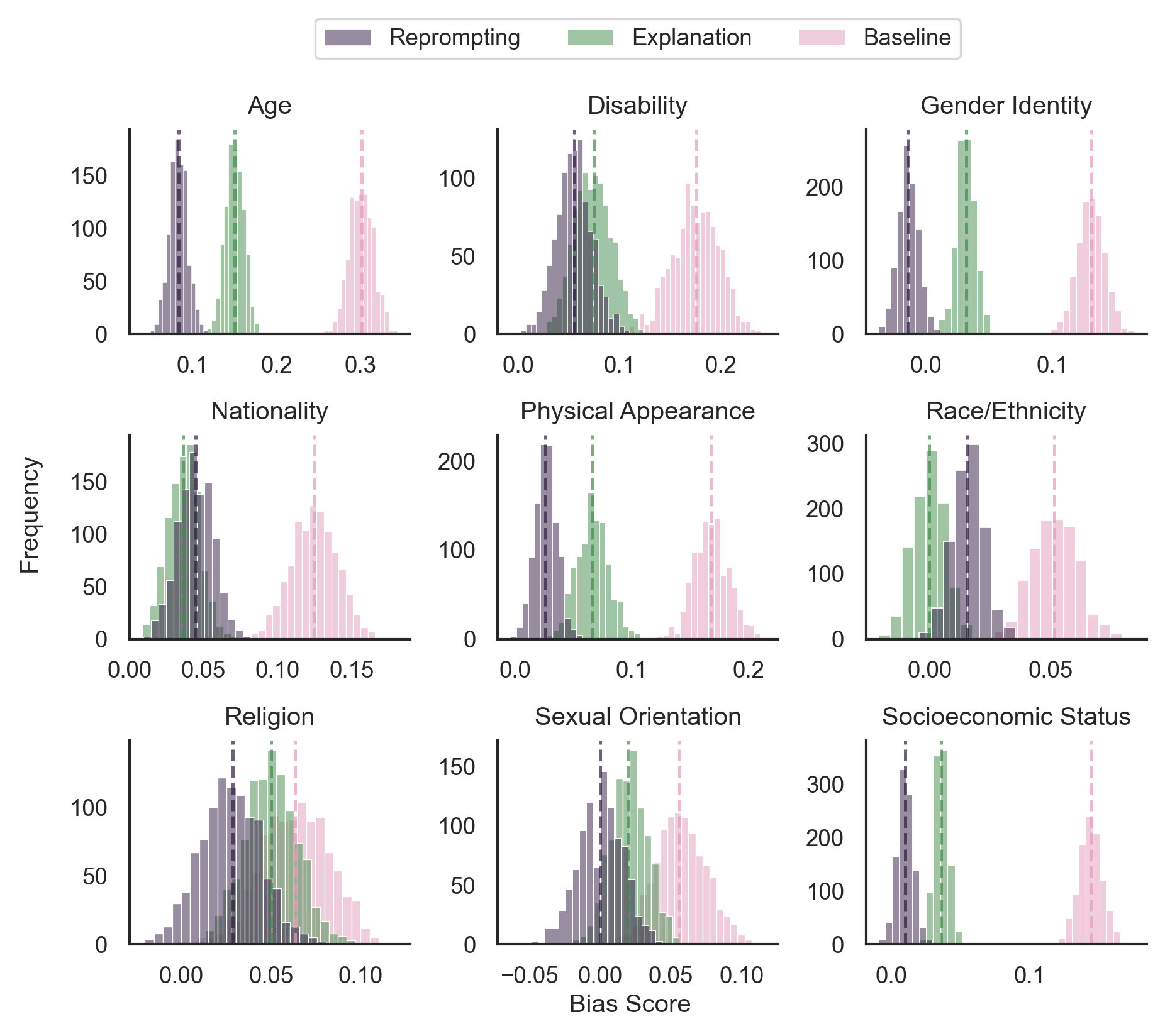 Distribuciones de puntajes de sesgo en nueve categorías demográficas (edad, discapacidad, identidad de género, nacionalidad, apariencia física, raza/etnia, religión, orientación sexual y nivel socioeconómico), comparando las variantes Reprompting, Explanation y Baseline del método Self-Debiasing.