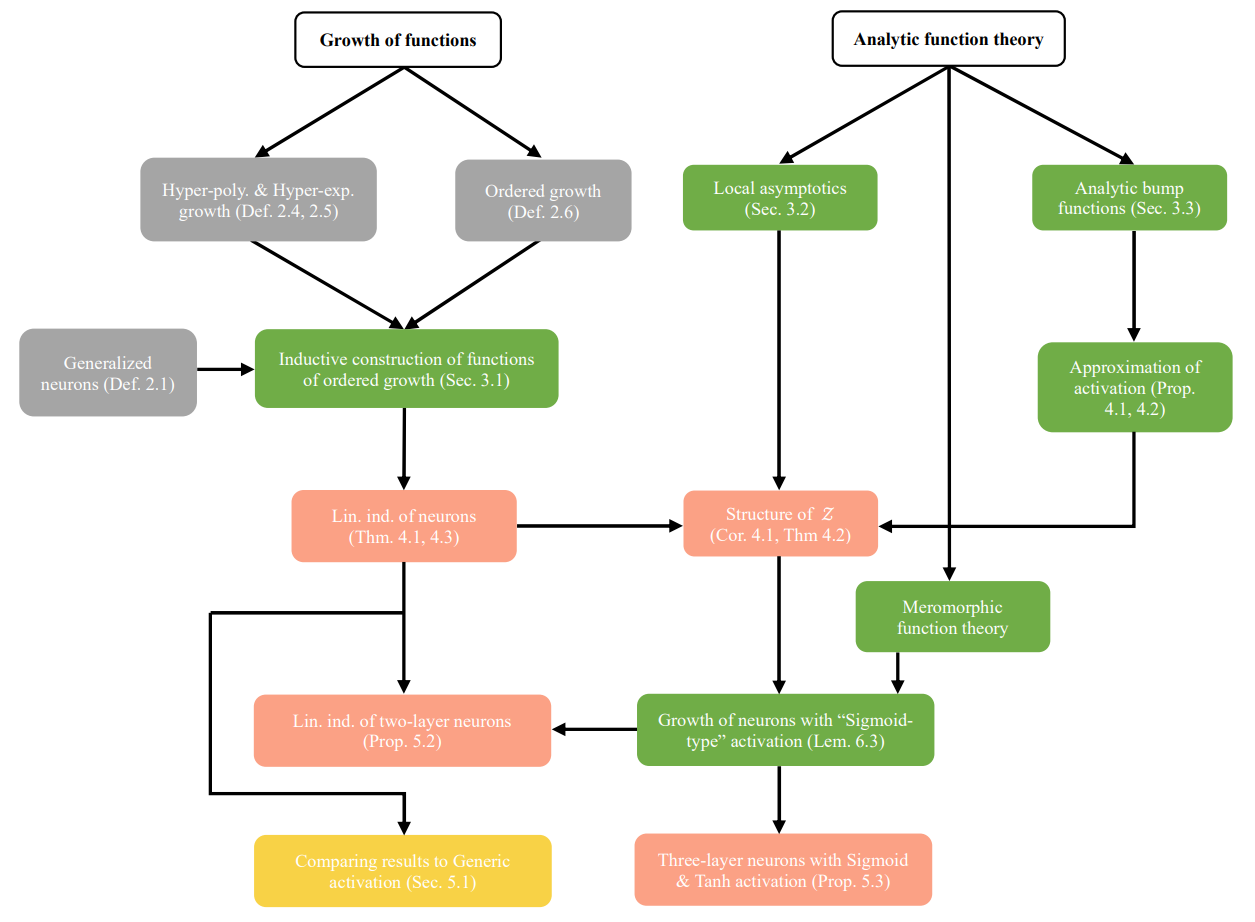 Diagrama de flujo que muestra la estructura lógica de las demostraciones del paper, conectando conceptos de crecimiento de funciones y teoría de funciones analíticas con los resultados sobre independencia lineal de neuronas y comportamiento de activaciones tipo Sigmoid/Tanh.