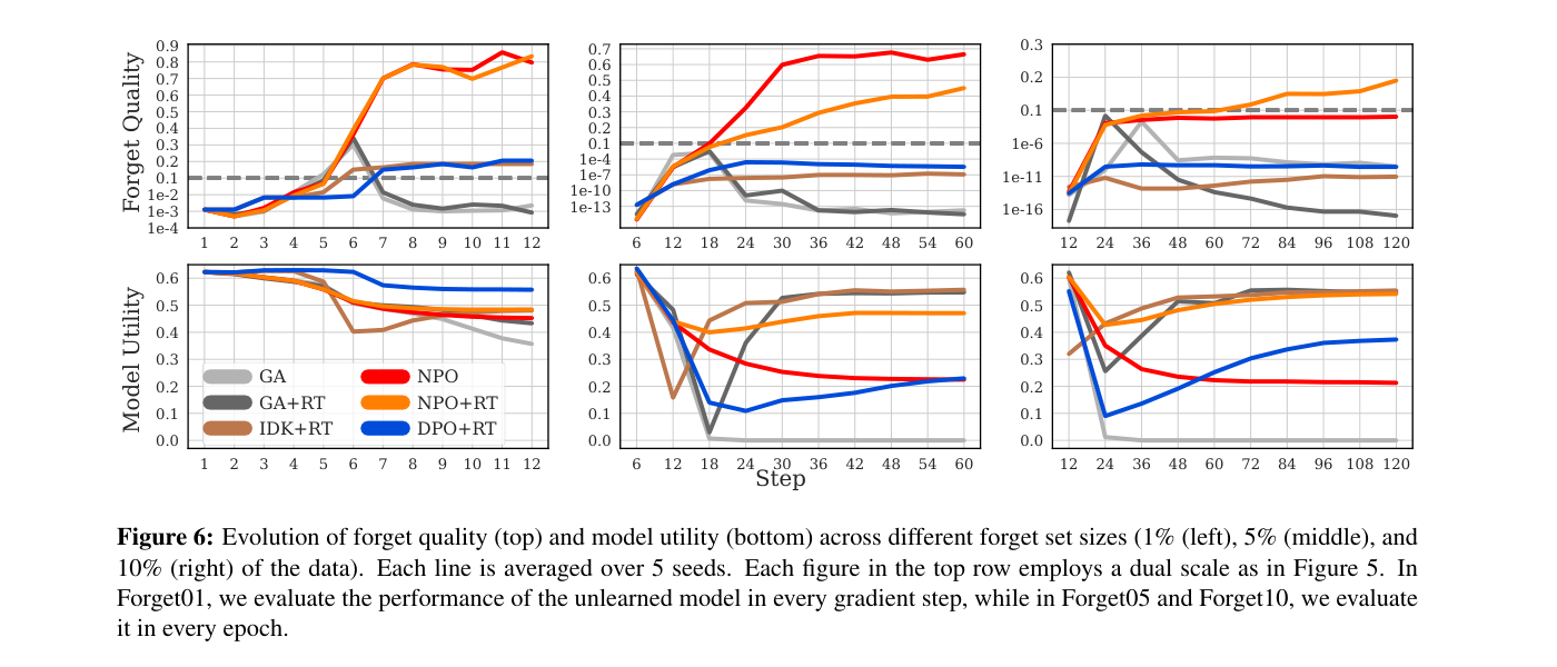 Figura 6 del paper: evolución de forget quality y model utility por pasos de entrenamiento