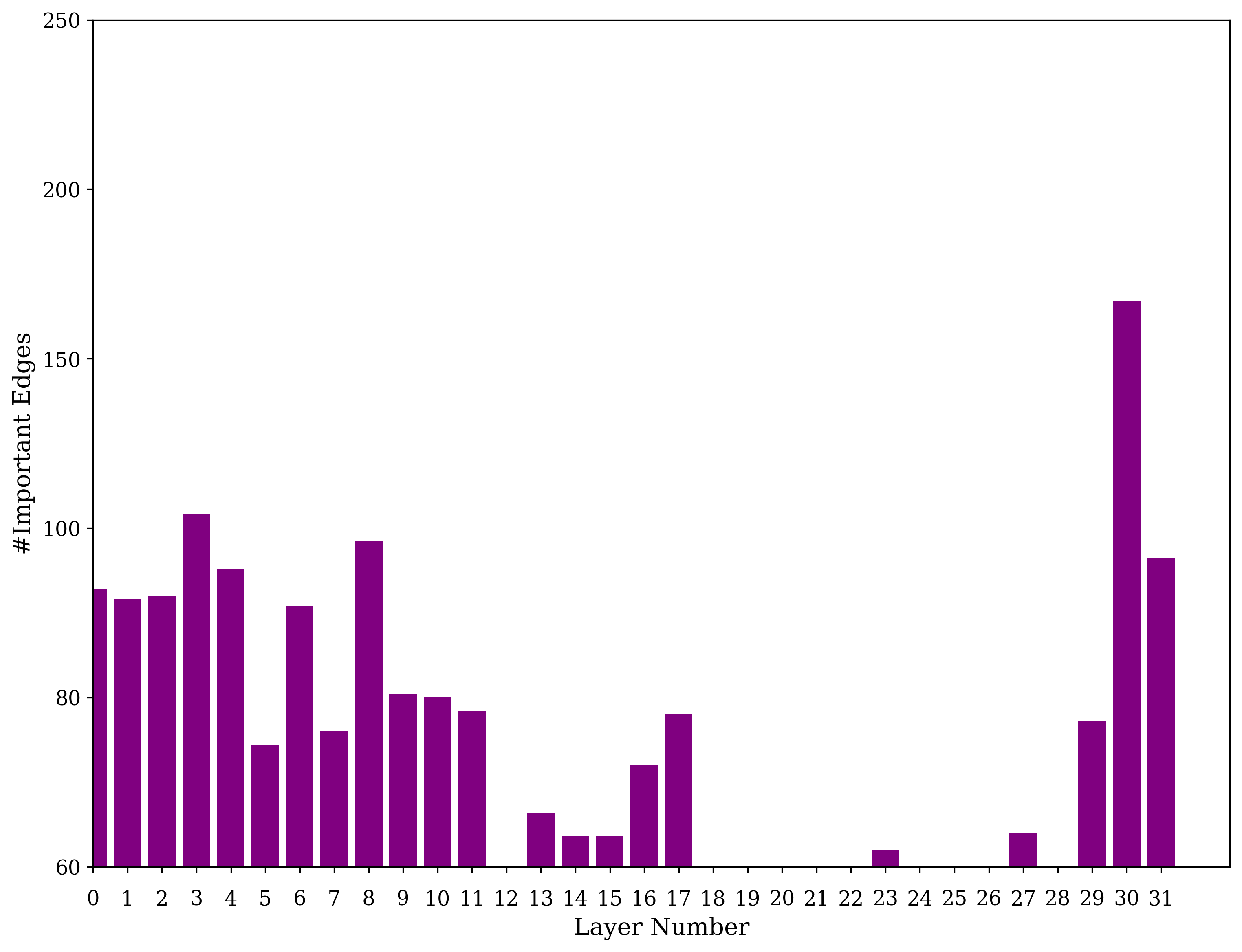 Gráfico de barras que muestra la cantidad de conexiones (aristas) importantes identificadas en cada capa del transformer (capas 0 a 31), revelando concentraciones de procesamiento de sesgo en las capas iniciales y finales del modelo.