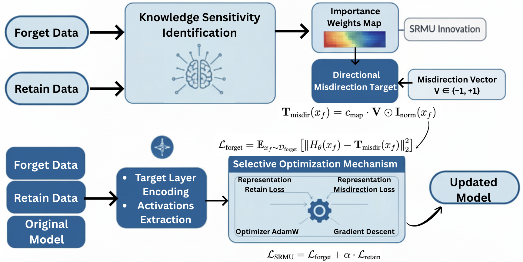 Diagrama de la arquitectura SRMU: el pipeline superior muestra la identificación de sensibilidad del conocimiento y la generación del mapa de pesos de importancia y vector de misdirección; el pipeline inferior muestra el mecanismo de optimización selectiva combinando pérdida de olvido y pérdida de retención.