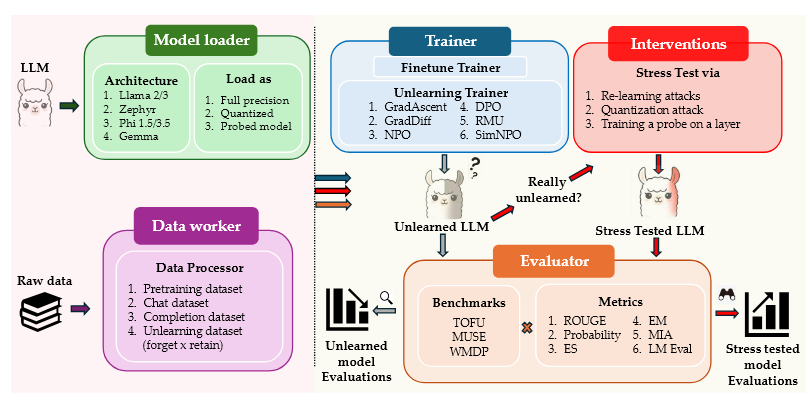 Esquema de todo lo que puede hacer la librería OpenUnlearning.