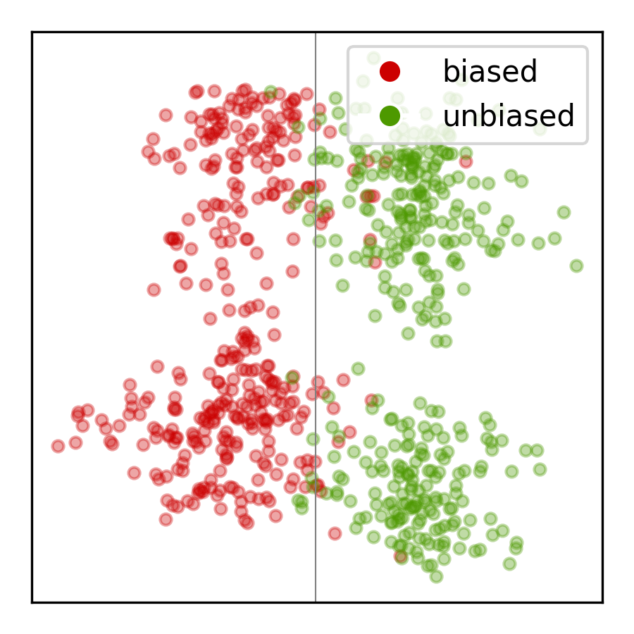 Gráfico de dispersión que muestra la separación en el espacio de representaciones internas entre ejemplos sesgados (puntos rojos) y no sesgados (puntos verdes), evidenciando la existencia de una dirección de sesgo identificable que FairSteer utiliza para construir los steering vectors.
