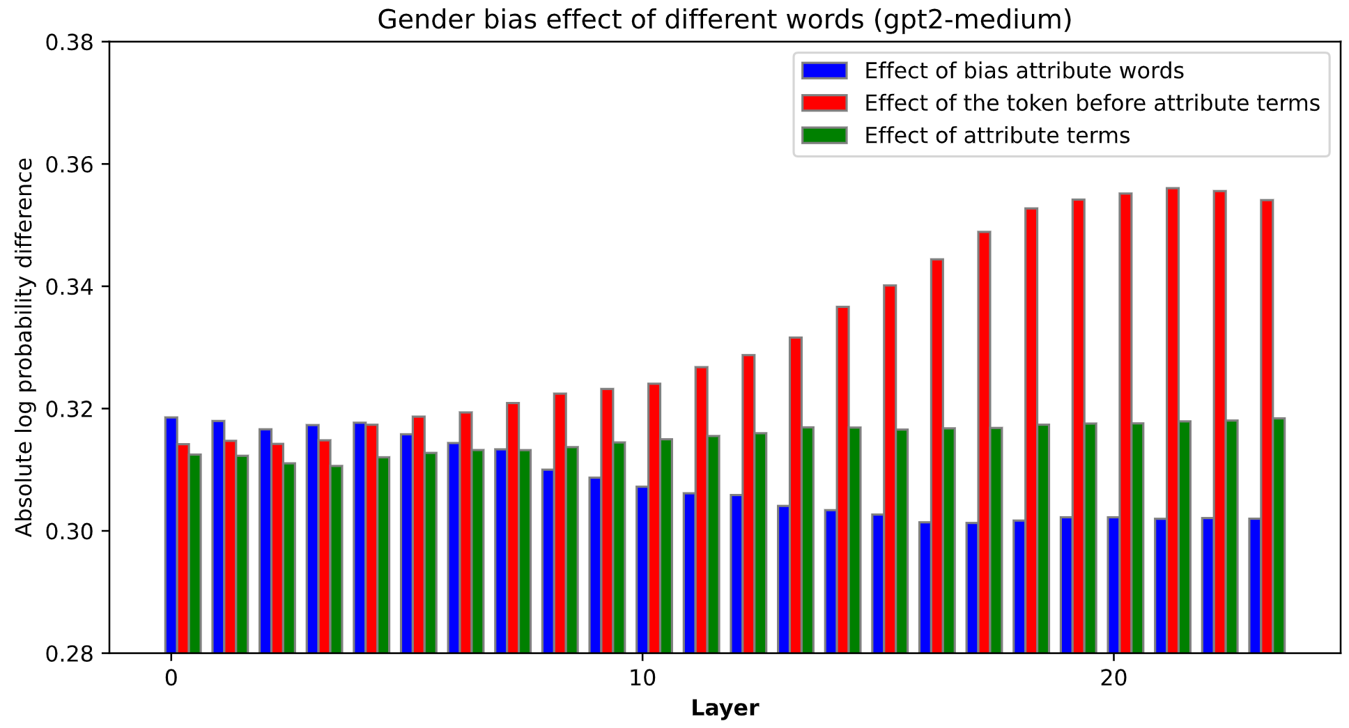 Gráfico de barras que muestra la diferencia absoluta de log-probabilidad (efecto del sesgo de género) por capa del modelo GPT-2 Medium, comparando el efecto de las palabras de atributo de sesgo (azul), el token previo a los términos de atributo (rojo) y los propios términos de atributo (verde).