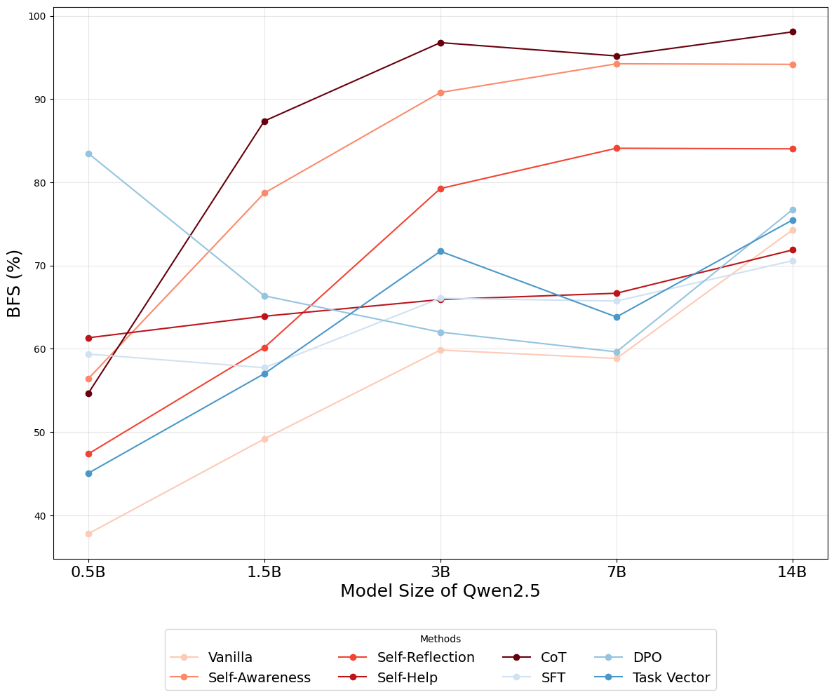 Gráfico de líneas que muestra el puntaje BFS (%) de distintos métodos de mitigación de sesgo (Vanilla, Self-Reflection, CoT, DPO, SFT, Task Vector, entre otros) en función del tamaño del modelo Qwen2.5 (de 0.5B a 14B parámetros), evidenciando que CoT y Self-Help dominan consistentemente.