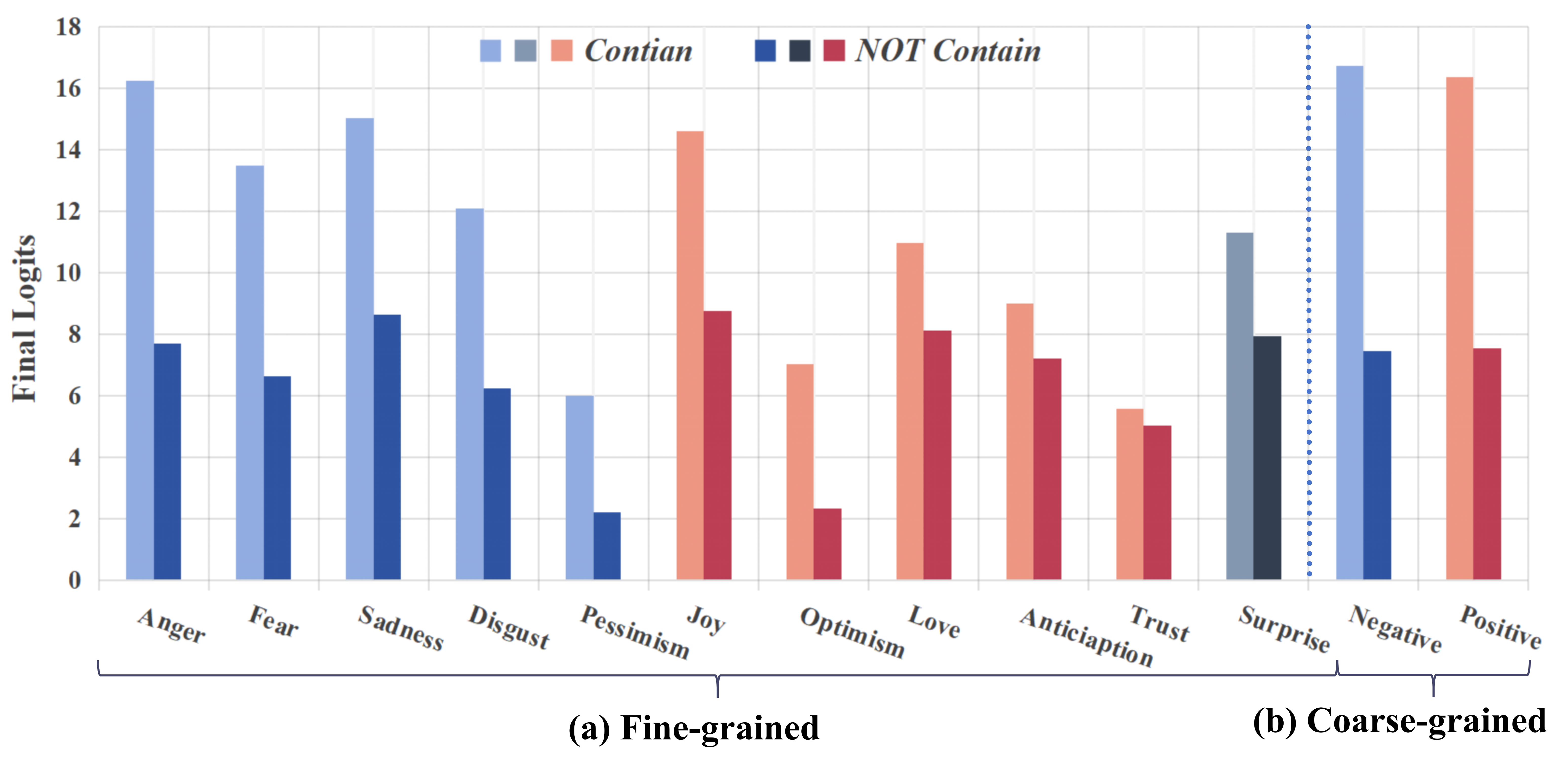 Gráfico de barras que compara los logits finales del modelo para categorías emocionales de grano fino (a) y grueso (b), distinguiendo entre muestras que contienen (azul/naranja claro) y no contienen (azul oscuro/rojo) el atributo emocional, ilustrando el sesgo en la tarea de clasificación.