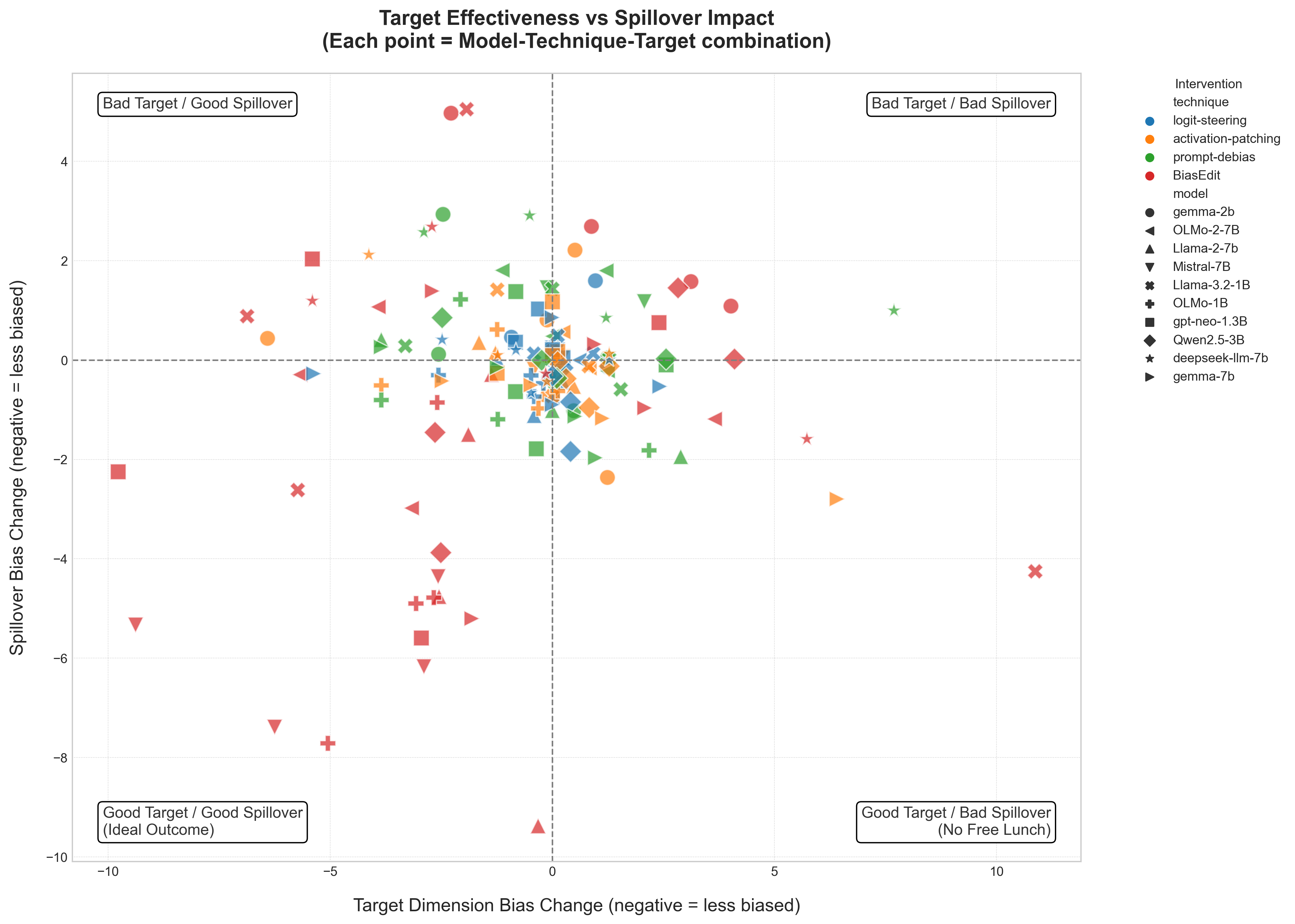 Diagrama de dispersión que muestra la relación entre la reducción de sesgo en la dimensión objetivo (eje X) y el cambio de sesgo en dimensiones no objetivo (eje Y) para combinaciones de modelo, técnica y dimensión; el cuadrante ideal (abajo a la izquierda) es raramente alcanzado, evidenciando el efecto 